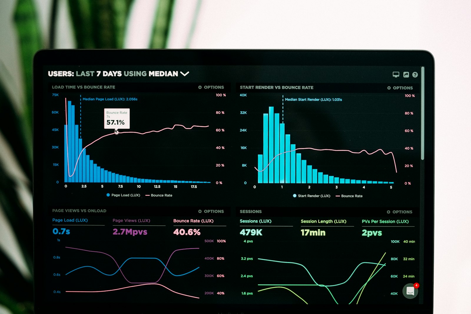 Laptop mit Kennzahlen-Dashboard und Diagrammen als Sinnbild für KI im Controlling